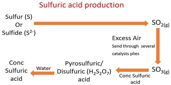 sulfuric acid production process